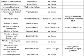 Members of the government of the Russian Federation led by Prime Minister Mikhail Mishustin