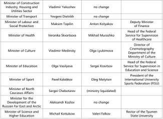 Members of the government of the Russian Federation led by Prime Minister Mikhail Mishustin