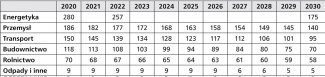 Tabela. Roczne cele sektorowe według ustawy o ochronie klimatu z 2019 r. (w mln ton ekwiwalentu CO2)
