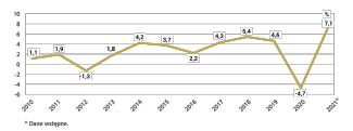 Wykres 1. Wzrost PKB w latach 2010–2021