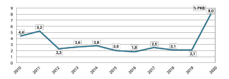 Wykres 3. Deficyt budżetowy w latach 2010–2020 