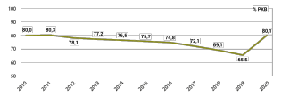 Wykres 4. Dług publiczny w latach 2010–2020