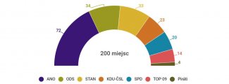 Wykres 3. Podział mandatów między kluby parlamentarne