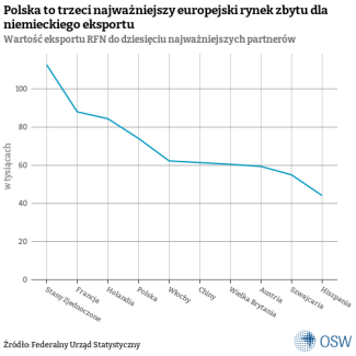 polska-to-trzeci-najwa-niejszy-europejski-rynek-zbytu-dla-niemieckiego-eksportu_500