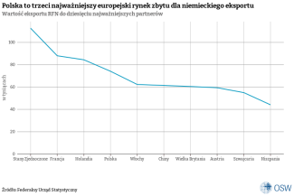 polska-to-trzeci-najwa-niejszy-europejski-rynek-zbytu-dla-niemieckiego-eksportu_750.png