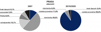 struktura własności prasy