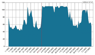 Chart. Gas transmission from Russia via Ukraine in 2022