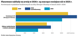 Nakłady na Siły Zbrojne Ukrainy
