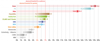 Chart 1. Results of the latest pre-election polls