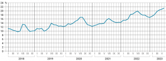 Chart. Unemployment rate in China in the 16–24 age group
