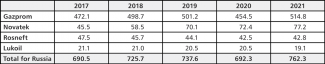 Appendix. Major gas manufacturers in Russia in 2017-2021 (in bcm)