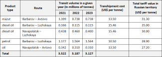 Basic terms of shipment of Belarusian petroleum products via Russian ports