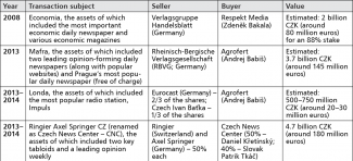 Key deals involving Czech media outlets in the past few years