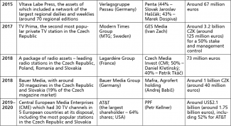 Key deals involving Czech media outlets in the past few years