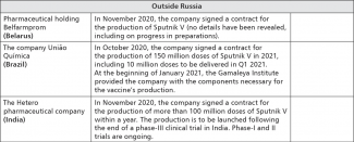 Table 1. The production of Sputnik V