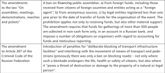 Repressive legal acts signed by Vladimir Putin on 30 December 2020