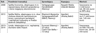 Najważniejsze transakcje w czeskich mediach
