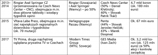 Najważniejsze transakcje w czeskich mediach