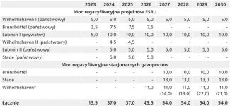 Tabela 1. Planowana moc regazyfikacyjna niemieckich terminali LNG (w mld m3)