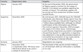 Table 2. Registration and export supplies of Sputnik V