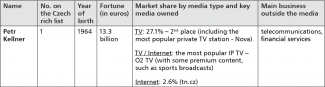 Czech media business potentates