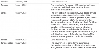 Table 2. Registration and export supplies of Sputnik V
