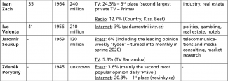 Czech media business potentates