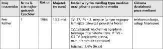 Potentaci czeskiego biznesu medialnego