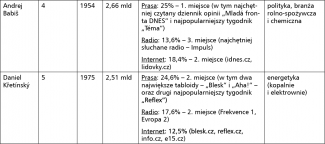 Potentaci czeskiego biznesu medialnego
