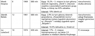 Potentaci czeskiego biznesu medialnego