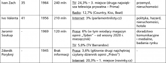 Potentaci czeskiego biznesu medialnego