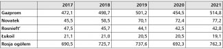 Aneks. Najważniejsi producenci gazu w Rosji w latach 2017–2021 (w mld m3)