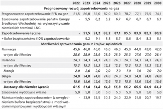 Tabela 2. Prognozowane zapotrzebowanie na gaz oraz możliwości sprowadzania go z kierunków innych niż rosyjski (w mld m3)