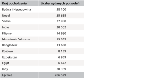 Tabela. Liczba pozwoleń na pobyt i pracę w Chorwacji w 2024 roku