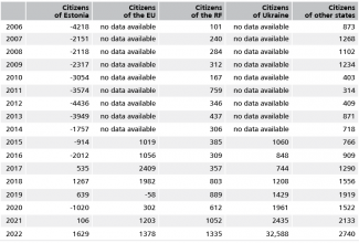 Table. Selected net migration rates to Estonia according to citizenship