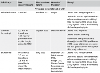 Tabela. Projekty infrastruktury do importu LNG w Niemczech
