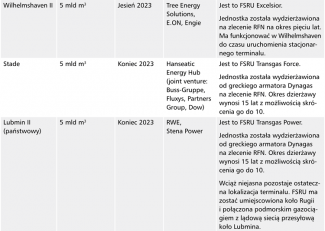 Tabela. Projekty infrastruktury do importu LNG w Niemczech