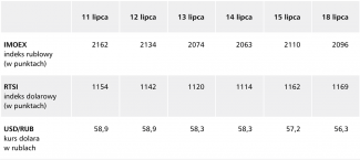 Tabela. Najważniejsze wskaźniki moskiewskiej giełdy oraz kurs dolara w rublach w okresie od 11 do 18 lipca (na zamknięciu sesji)