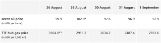 Table. Oil and gas prices from 26 August to 1 September this year (at end of the day)