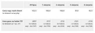 Tabela. Ceny ropy i gazu w okresie 29 lipca – 4 sierpnia (na koniec dnia)