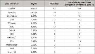 Wyniki wyborów wraz z podziałem mandatów