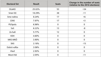  The election results, along with the allocation of seats in parliament