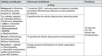 Tabela 1. Produkcja Sputnika V