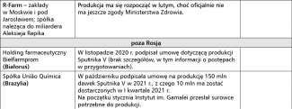 Tabela 1. Produkcja Sputnika V
