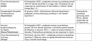 Tabela 1. Produkcja Sputnika V