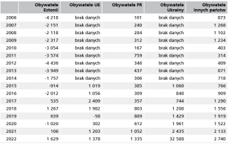 Tabela. Wybrane migracje netto do Estonii według obywatelstwa 