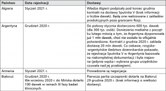 Tabela 2. Rejestracja i dostawy eksportowe Sputnika V