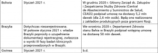 Tabela 2. Rejestracja i dostawy eksportowe Sputnika V