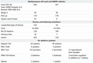 Table 1. Selected categories of military equipment that Germany has transferred to Ukraine (as of 14 December 2023)