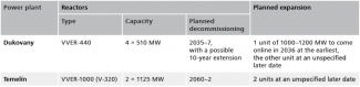 Table. Operating and planned nuclear units in the Czech Republic